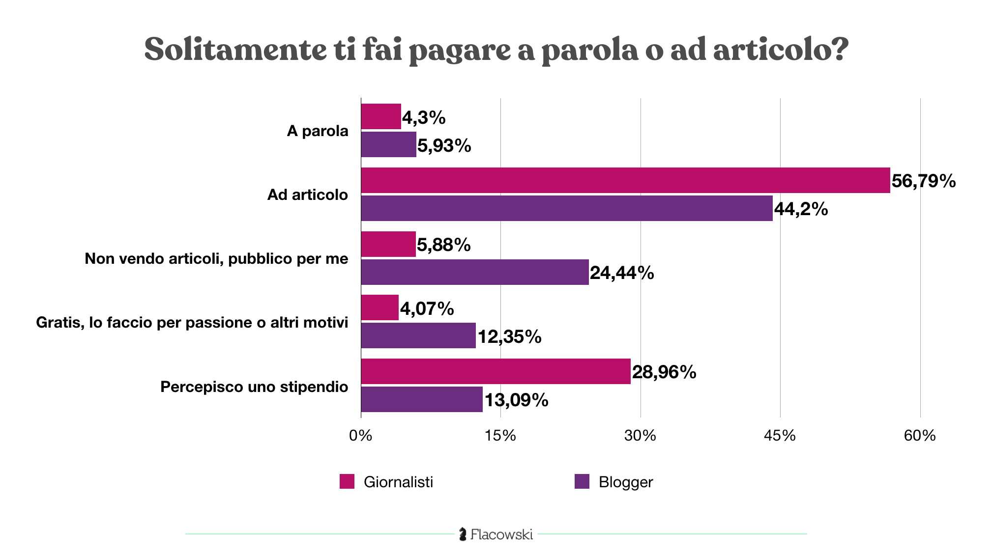 Quanto guadagna un giornalista? E un blogger? FLACO EDIZIONI