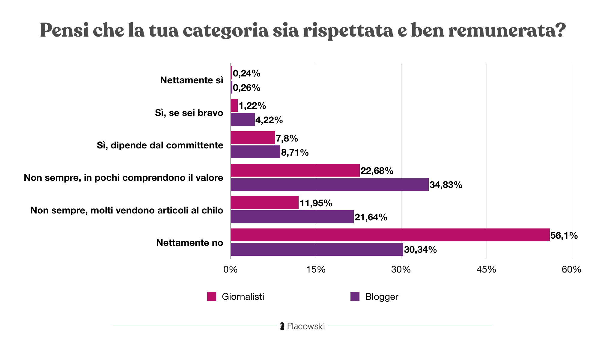 Quanto guadagna un giornalista? E un blogger? FLACO EDIZIONI